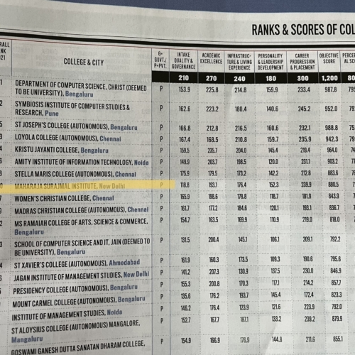 India Today Ranking 2022 – Maharaja Surajmal Institute